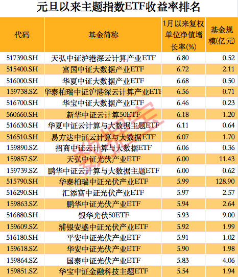 A股开门红，超九成基金回血，收益率第一竟是它！数字经济+光伏板块成大赢家，基金份额增长最明显