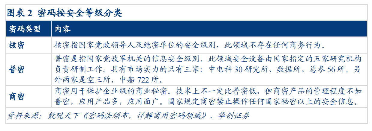 信创又一重要分支！密码行业搭建数字经济“护城河” 上市公司梳理