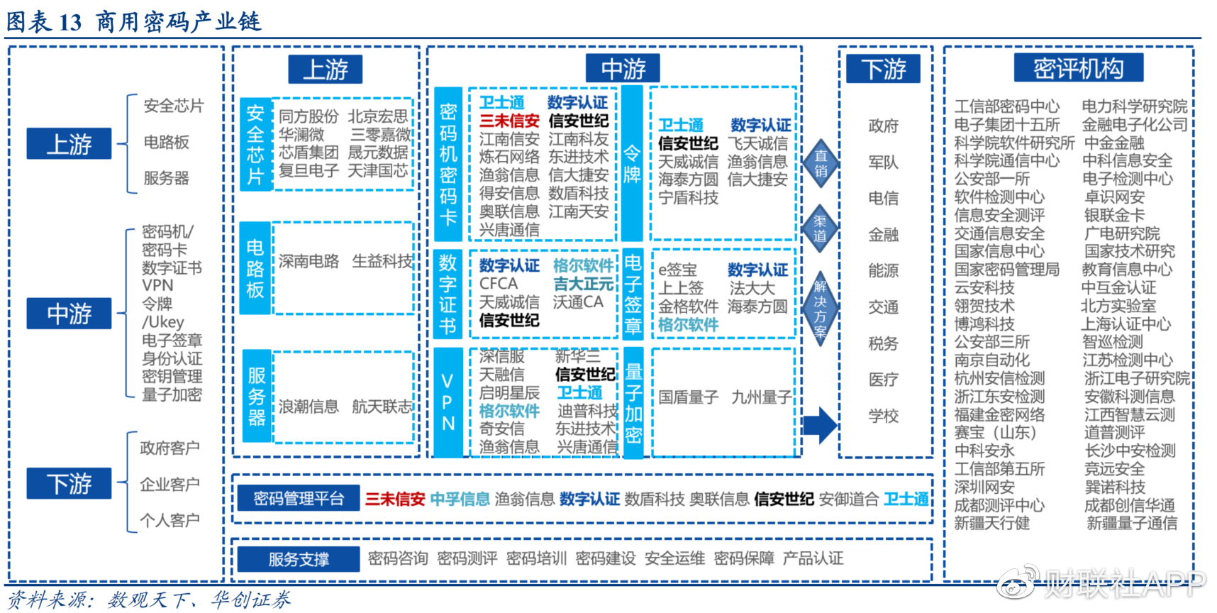 信创又一重要分支！密码行业搭建数字经济“护城河” 上市公司梳理