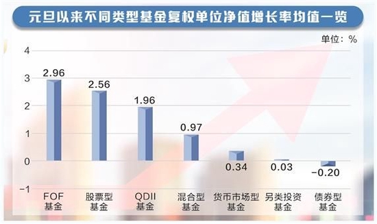 节后首周开门红 超九成基金赚钱了