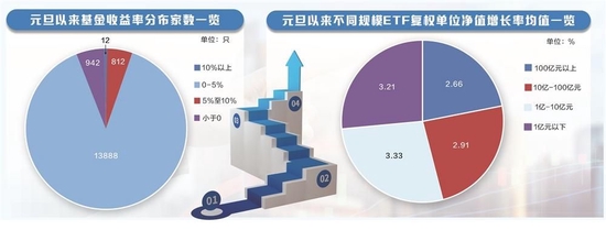 节后首周开门红 超九成基金赚钱了