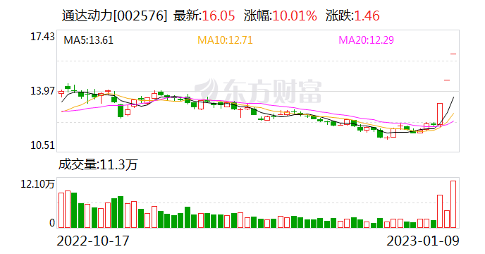 近3000亿巨头冲击涨停！2个月暴涨超60% 全球再现抢金潮