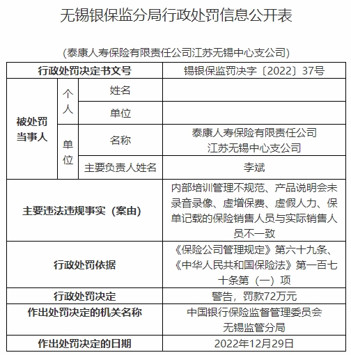 泰康人寿无锡中支5宗违法被罚72万 虚增保费等