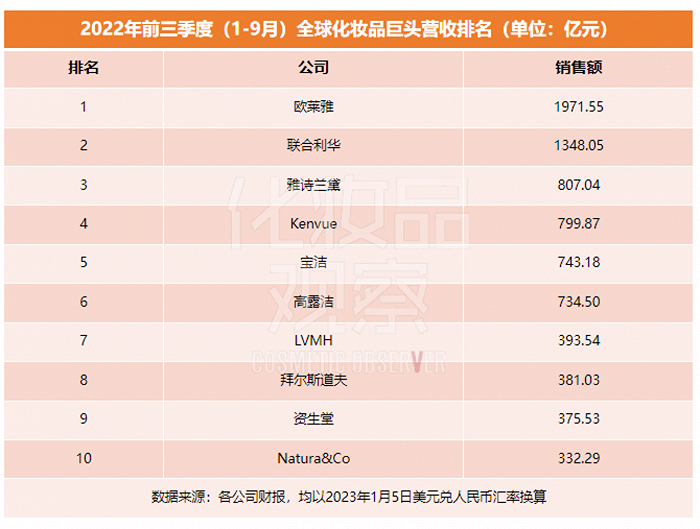 对标宝洁、欧莱雅，2023美妆最大IPO要来了？