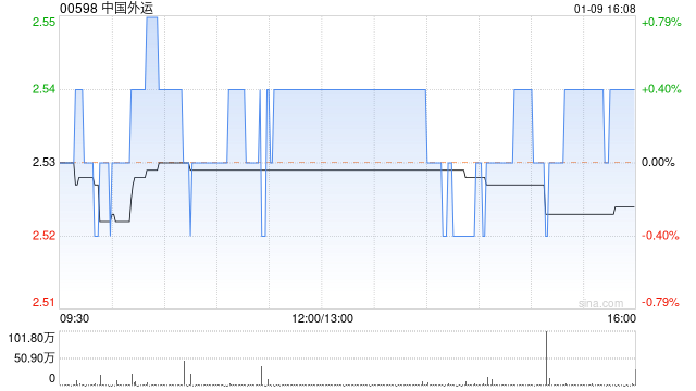 中国外运1月9日斥资294.07万港元回购116.3万股
