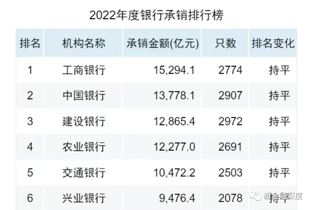 兴业银行涉债券爆雷被判赔偿5000万，承销债券累计违约超200亿