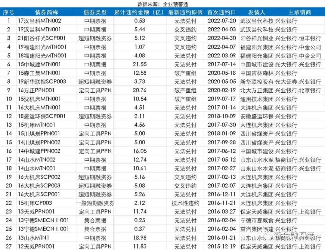 兴业银行涉债券爆雷被判赔偿5000万，承销债券累计违约超200亿