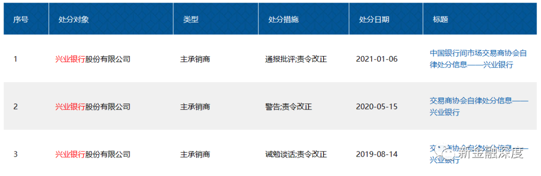 兴业银行涉债券爆雷被判赔偿5000万，承销债券累计违约超200亿