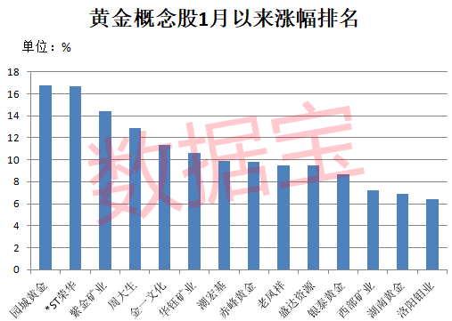 全球央行购金量创新纪录，A股黄金巨头逼近涨停，主力重金杀入，珠宝商第一股最受机构青睐