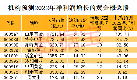 全球央行购金量创新纪录，A股黄金巨头逼近涨停，主力重金杀入，珠宝商第一股最受机构青睐