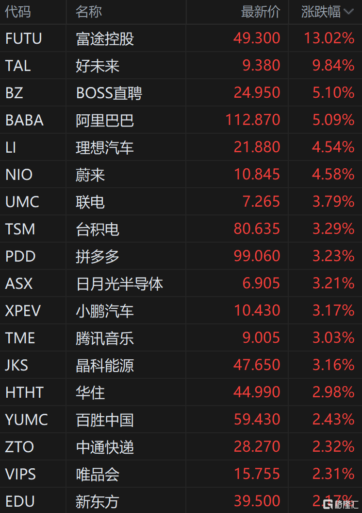 中概股跳空高开 阿里巴巴涨超5% 富途大涨13%