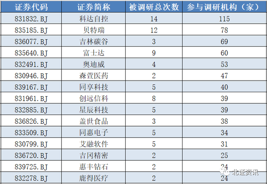 2023年第一场调研来了！这家“华为概念”公司去年迎115家机构14次“登门”，居北交所之冠......