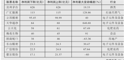 122家公司年报预告逾七成见喜