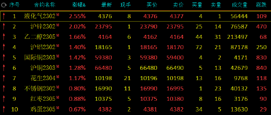 期市开盘：液化石油气、沪锌涨超2%，沪镍跌超2%