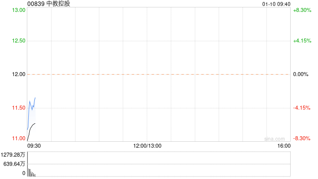 快讯：中教控股跌超8% 拟先旧后新配售1.47亿股净筹15.98亿港元