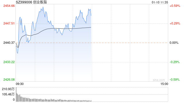 午评：两市走势分化创指涨0.4% 半导体板块持续强势