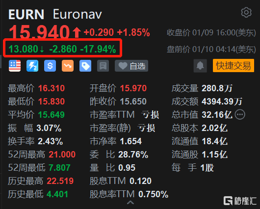 Euronav盘前大跌18% 与Frontline的合并计划终止