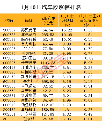 3万亿板块急速拉升，这只龙头不到半小时封涨停！新能源车企销量暴增，超跌+低估值股出炉