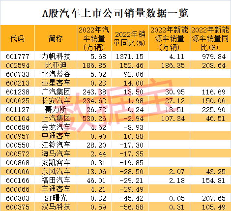 3万亿板块急速拉升，这只龙头不到半小时封涨停！新能源车企销量暴增，超跌+低估值股出炉