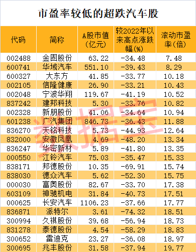 3万亿板块急速拉升，这只龙头不到半小时封涨停！新能源车企销量暴增，超跌+低估值股出炉