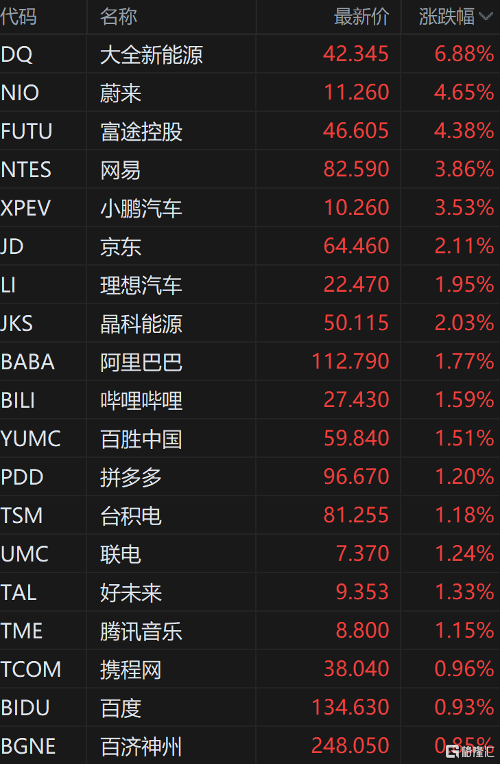 中概股走高 造车新势力涨幅居前