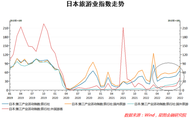 全面放开数月后，日本的经济怎么样了？