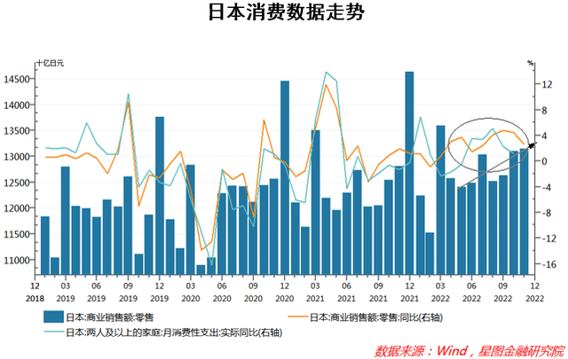 全面放开数月后，日本的经济怎么样了？