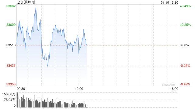 早盘：美股小幅上扬 道指上涨30点