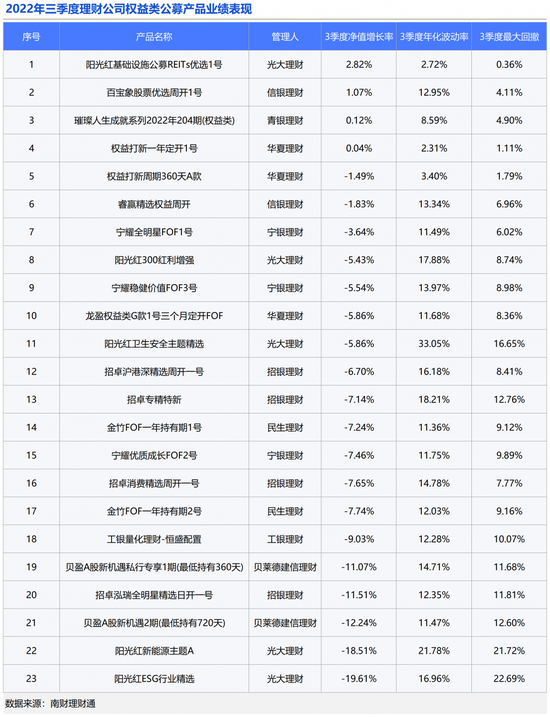 招银理财、贝莱德建信权益产品三季度猛亏10%，光大理财产品收益分化严重！