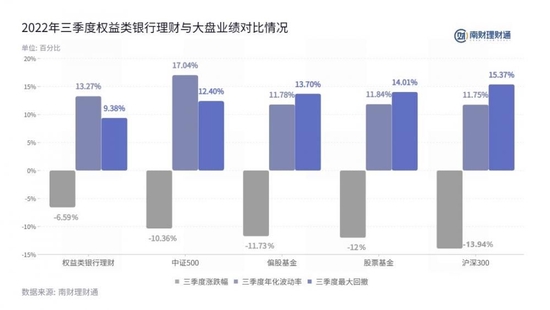 招银理财、贝莱德建信权益产品三季度猛亏10%，光大理财产品收益分化严重！