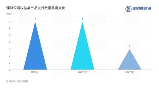 招银理财、贝莱德建信权益产品三季度猛亏10%，光大理财产品收益分化严重！