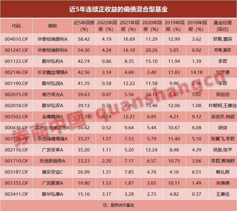 逾400只基金“不败战绩”告破 连续5年正收益，这4只主动权益基金做到了！