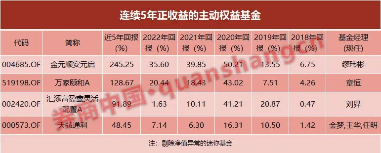 逾400只基金“不败战绩”告破 连续5年正收益，这4只主动权益基金做到了！