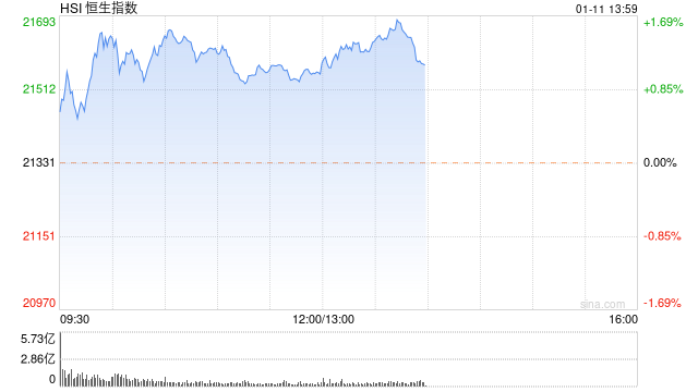 午评：港股恒指涨1.02% 恒生科指涨超1%煤炭股大涨