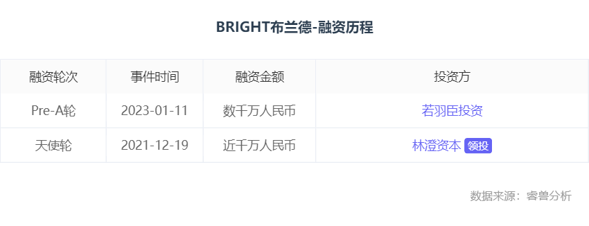 BRIGHT 布兰德完成数千万元 Pre-A 轮融资，若羽臣独家投资