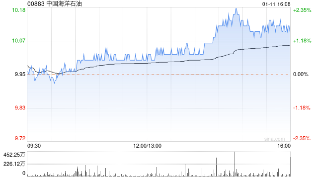 中国海洋石油2023年净产量目标为6.5-6.6亿桶油当量