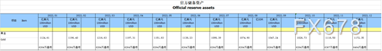 央行突然出手！3年来首次增持黄金，国际金价创8月新高