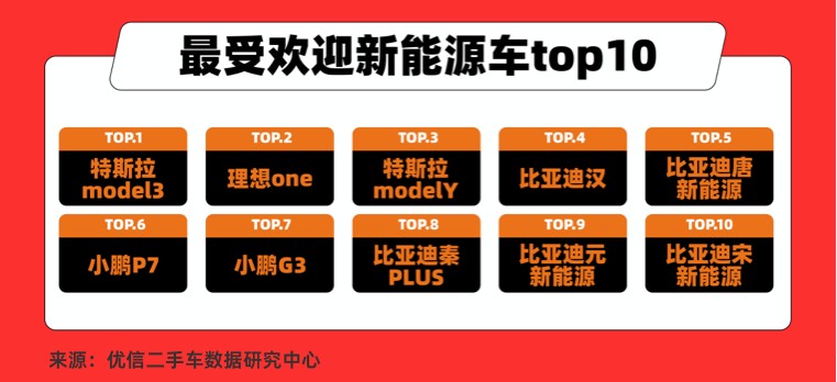 优信发布2022二手车消费洞察报告：德系依然霸榜 新能源异军突起