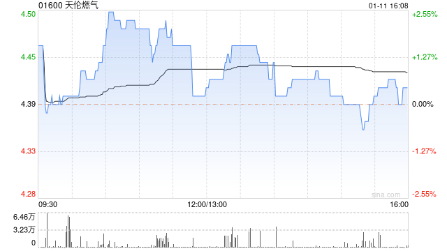 天伦燃气1月11日耗资约25.08万港元回购5.7万股