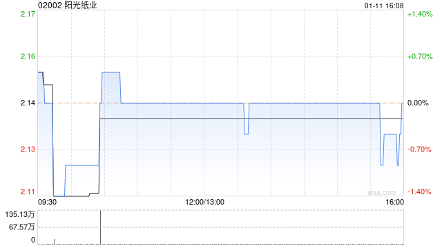 阳光纸业1月11日斥资300.35万港元回购140.4万股