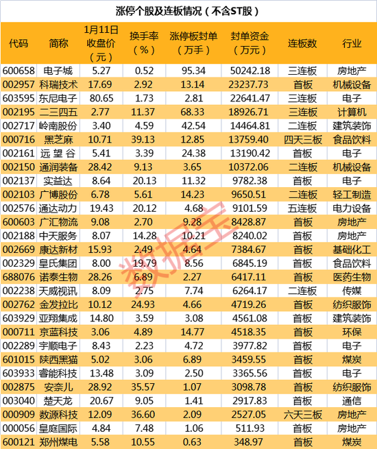 这个板块火了，涨停个股数量持续攀升！3股晋级三连板