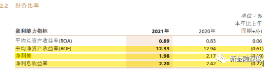 三任董事长“前腐后继”、13位高管辞任，徽商银行资产减值损失增至135亿