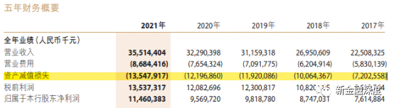 三任董事长“前腐后继”、13位高管辞任，徽商银行资产减值损失增至135亿