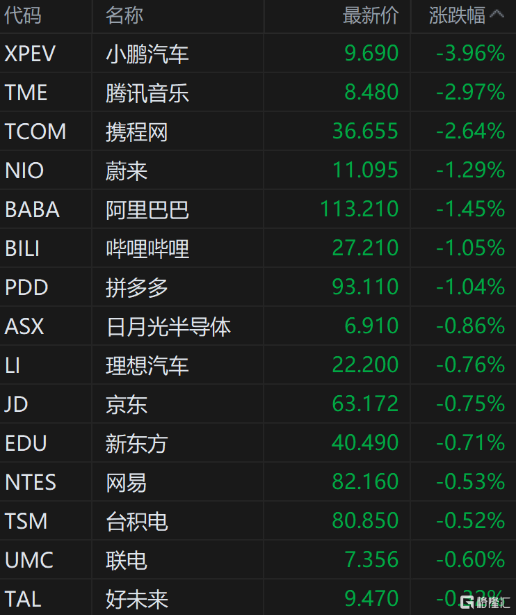 中概股小幅走低 小鹏汽车跌近4%