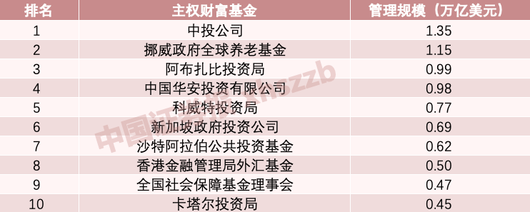 全球最大主权财富基金易主，中投公司登顶！