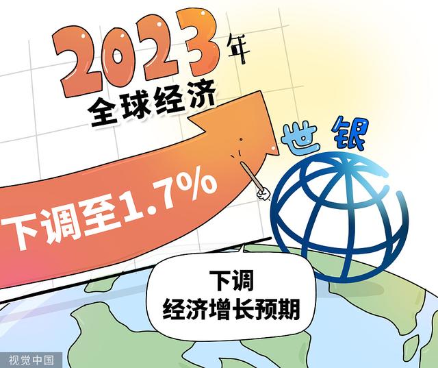 受多重因素影响，世界银行下调2023年全球经济增长预期