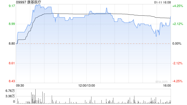 康基医疗1月11日耗资约321.75万港元回购35.6万股