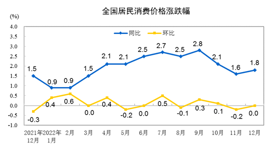 2022年12月份居民消费价格同比上涨1.8% 环比持平