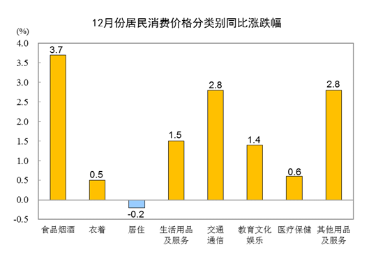 2022年12月份居民消费价格同比上涨1.8% 环比持平