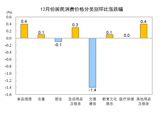 2022年12月份居民消费价格同比上涨1.8% 环比持平